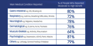 Medical Conditions Table